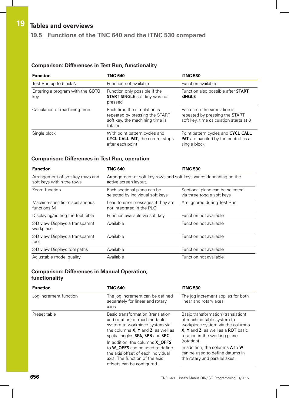 Comparison: differences in test run, functionality, Comparison: differences in test run, operation | HEIDENHAIN TNC 640 (34059x-05) ISO programming User Manual | Page 656 / 676