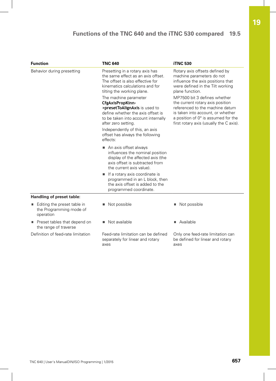 HEIDENHAIN TNC 640 (34059x-05) ISO programming User Manual | Page 657 / 676