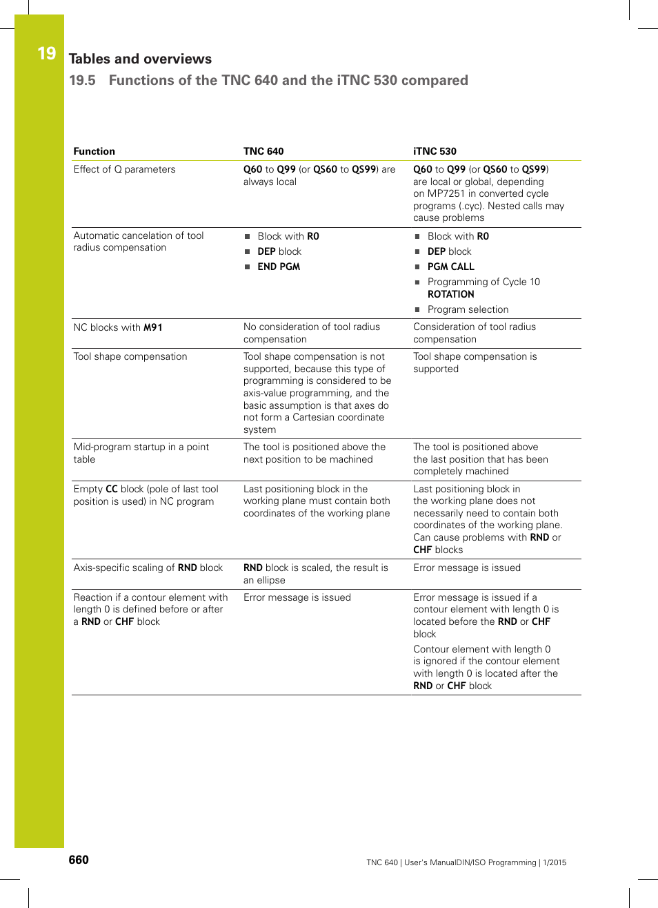 HEIDENHAIN TNC 640 (34059x-05) ISO programming User Manual | Page 660 / 676