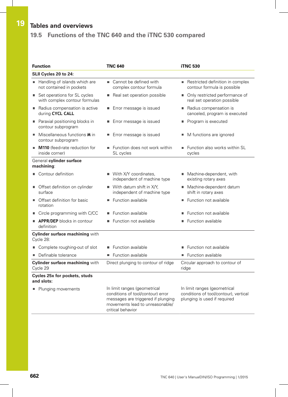 HEIDENHAIN TNC 640 (34059x-05) ISO programming User Manual | Page 662 / 676