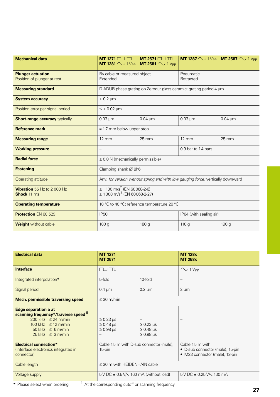 HEIDENHAIN Length Gauges User Manual | Page 27 / 52