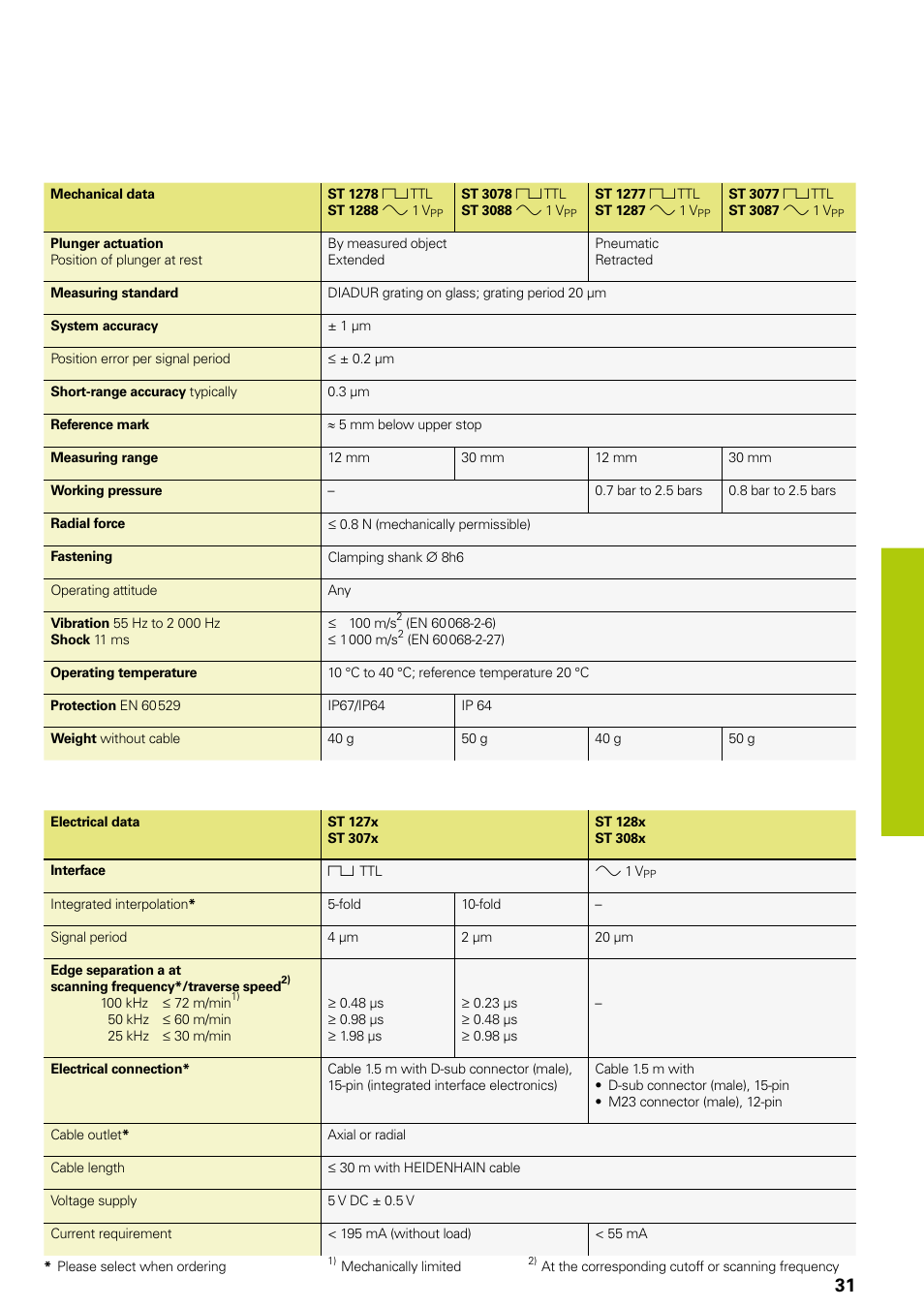 HEIDENHAIN Length Gauges User Manual | Page 31 / 52