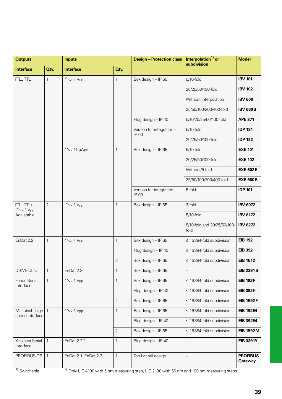 HEIDENHAIN Length Gauges User Manual | Page 39 / 52
