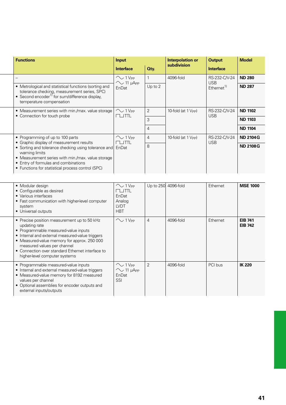 HEIDENHAIN Length Gauges User Manual | Page 41 / 52