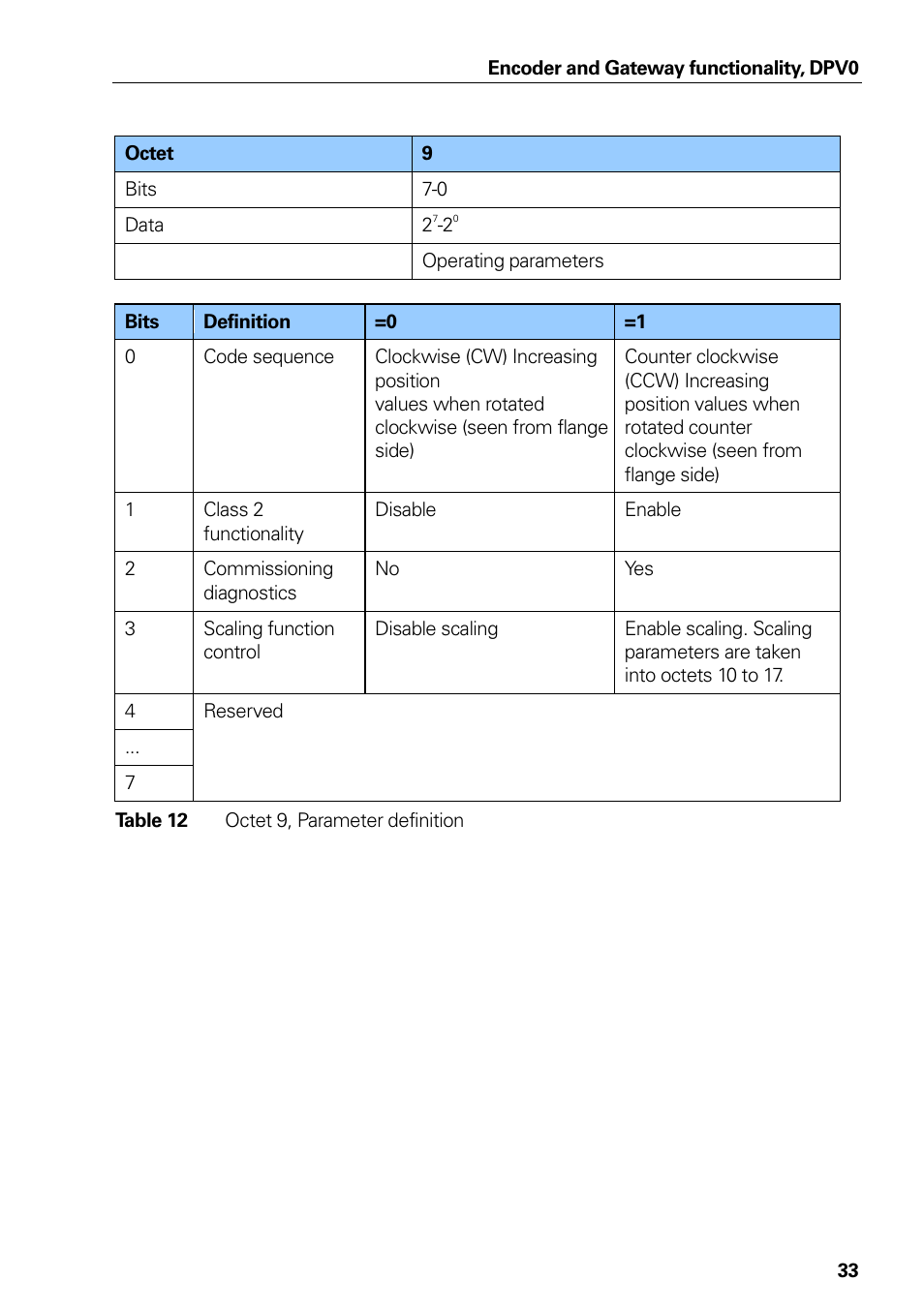 Code sequence, Table 12, Octet9, parameter definition | HEIDENHAIN PROFIBUS-DP (DPV0) User Manual | Page 33 / 62