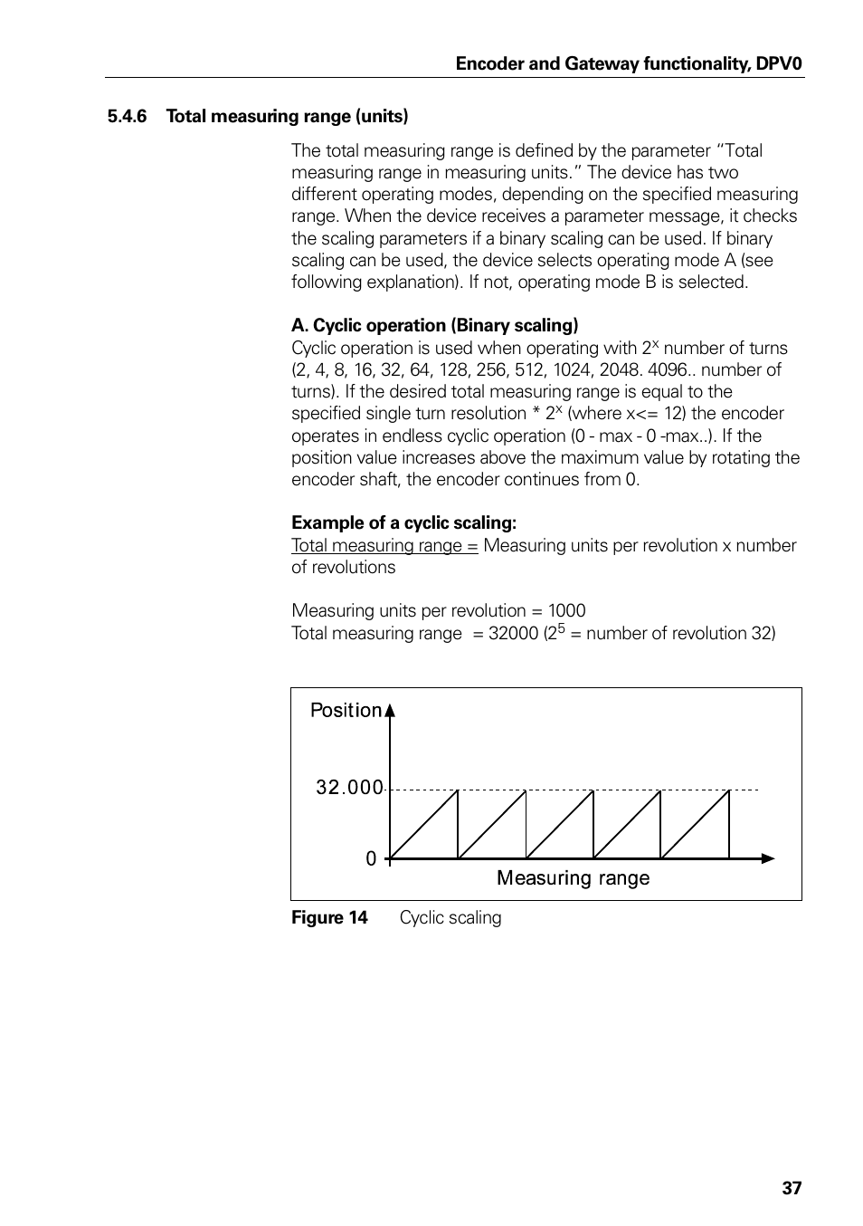Total measuring range (units), Figure 14, Cyclic scaling | HEIDENHAIN PROFIBUS-DP (DPV0) User Manual | Page 37 / 62