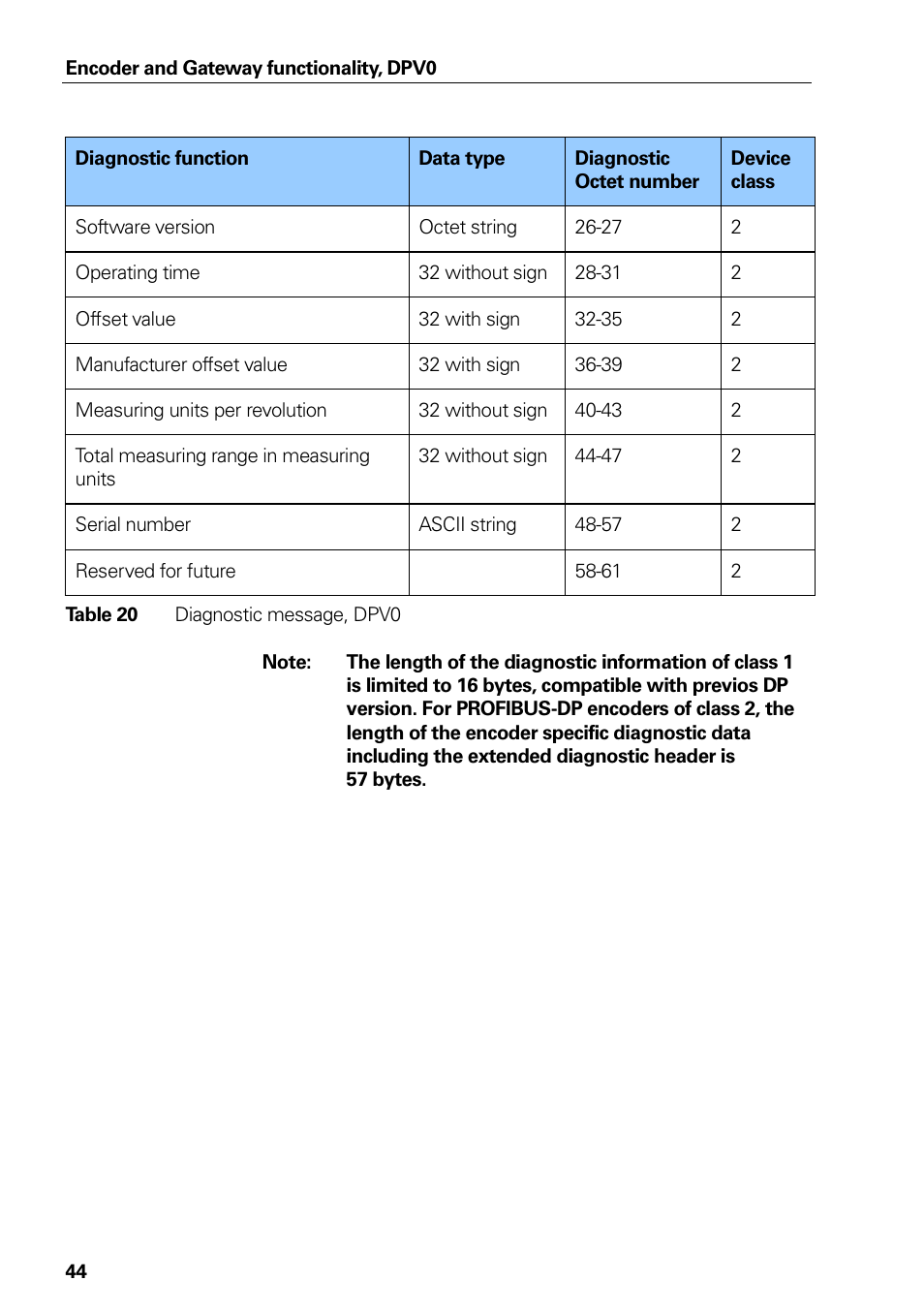 Diagnostic header, Table 20, Diagnostic message, dpv0 | HEIDENHAIN PROFIBUS-DP (DPV0) User Manual | Page 44 / 62