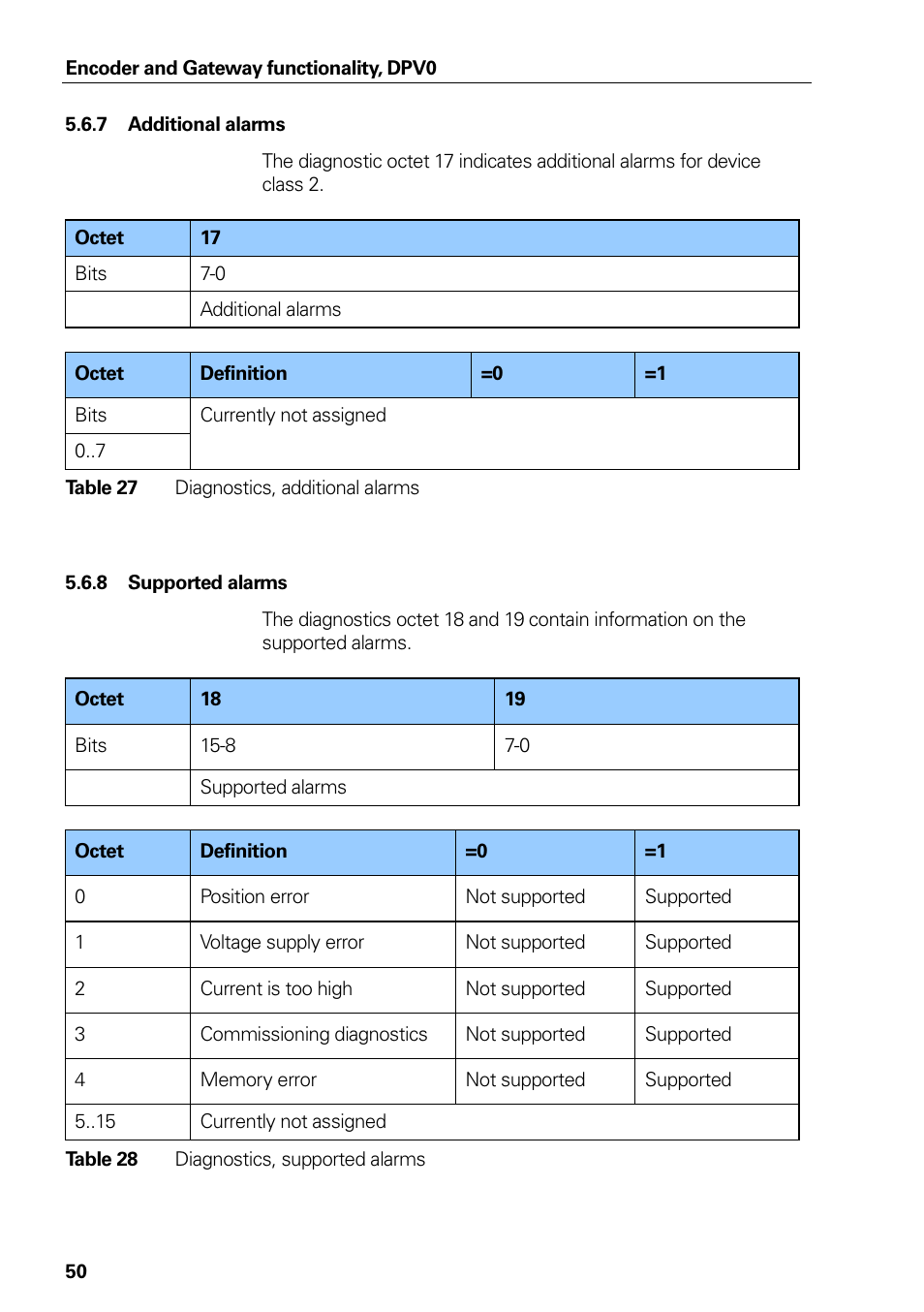 Additional alarms, Supported alarms, Table 27 | Diagnostics, additional alarms, Table 28, Diagnostics, supported alarms | HEIDENHAIN PROFIBUS-DP (DPV0) User Manual | Page 50 / 62