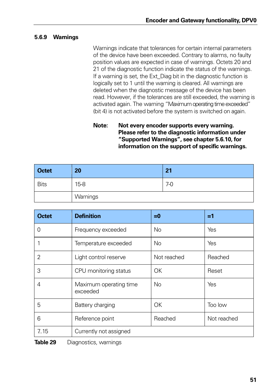 Warnings, Table 29, Diagnostics, warnings | HEIDENHAIN PROFIBUS-DP (DPV0) User Manual | Page 51 / 62