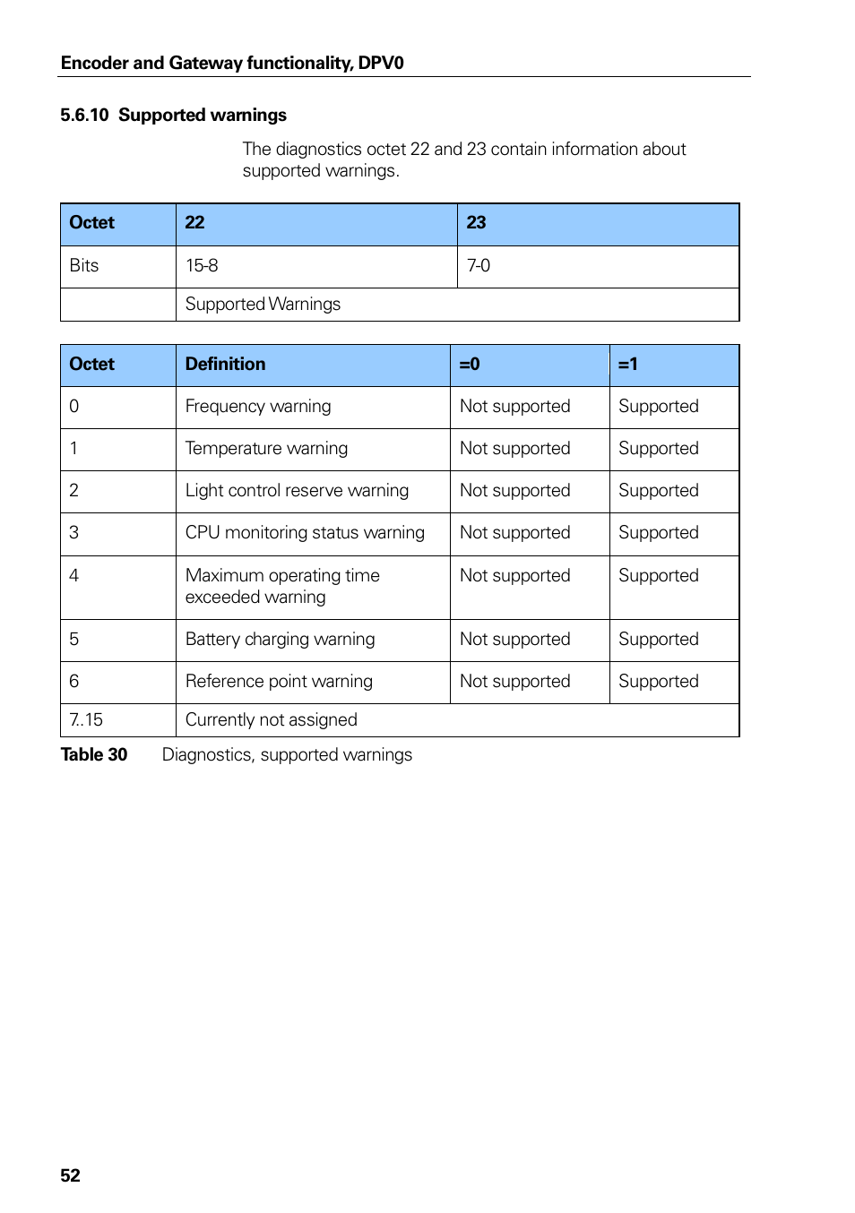 Supported warnings, Profile version, Table 30 | Diagnostics, supported warnings | HEIDENHAIN PROFIBUS-DP (DPV0) User Manual | Page 52 / 62