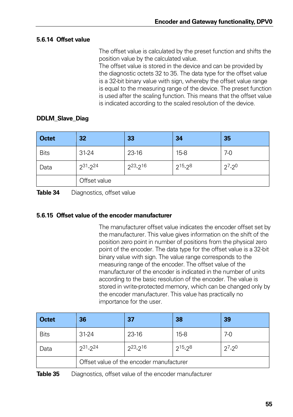 Offset value of the encoder manufacturer, Table 34, Diagnostics, offset value | Table 35 | HEIDENHAIN PROFIBUS-DP (DPV0) User Manual | Page 55 / 62