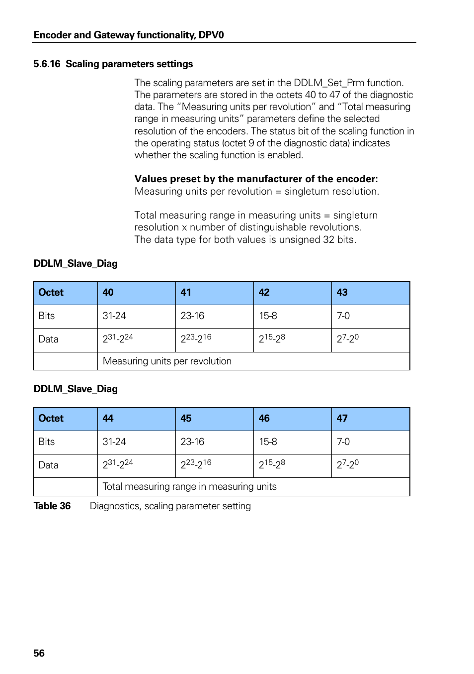 Scaling parameters settings, Table 36, Diagnostics, scaling parameter setting | HEIDENHAIN PROFIBUS-DP (DPV0) User Manual | Page 56 / 62