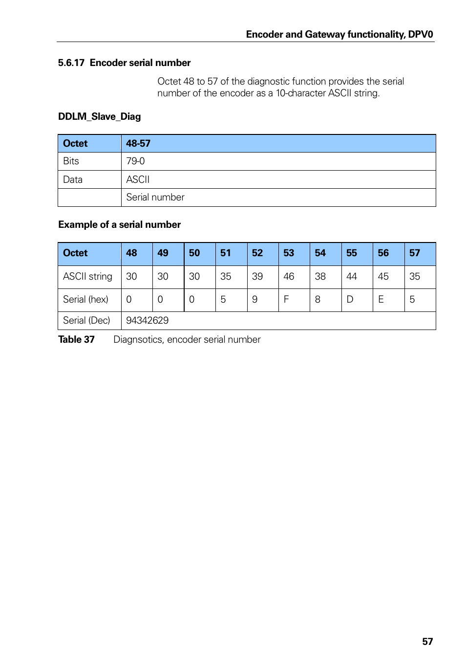 Encoder serial number, Table 37, Diagnsotics, encoder serial number | HEIDENHAIN PROFIBUS-DP (DPV0) User Manual | Page 57 / 62