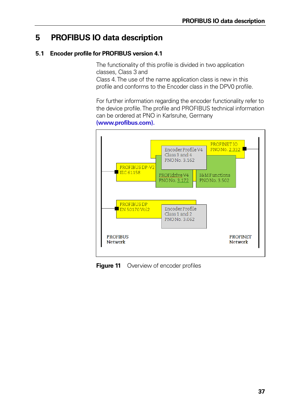 5 profibus io data description, 1 encoder profile for profibus version 4.1, Figure 11 overview of encoder profiles | Profibus io data description, Encoder profile for profibus version 4.1, Figure 11, Overview of encoder profiles | HEIDENHAIN PROFIBUS-DP (DPV2) User Manual | Page 37 / 93