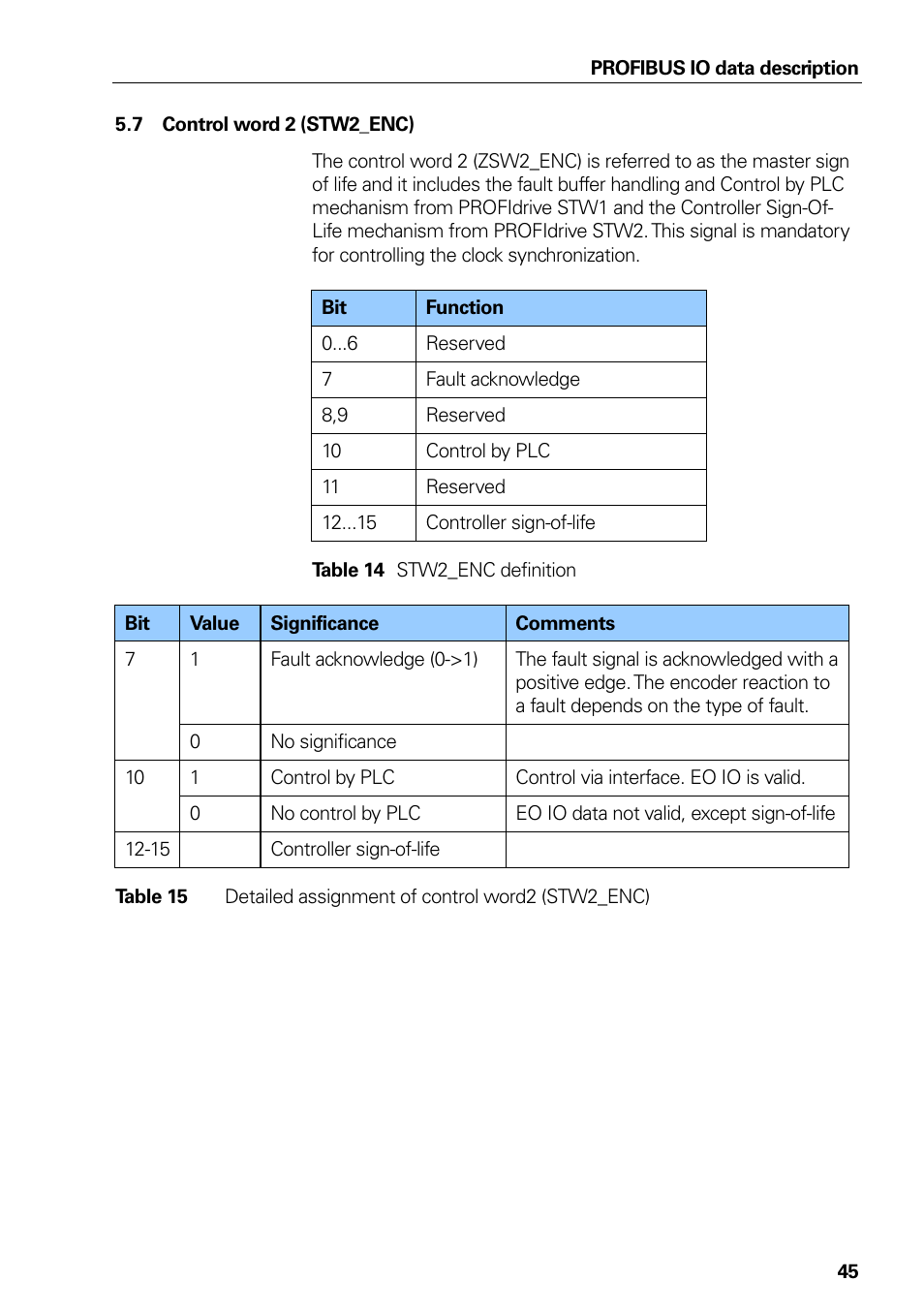 7 control word 2 (stw2_enc), Control word 2 (stw2_enc), Table 14 | Stw2_enc definition, Table 15, Detailed assignment of control word2 (stw2_enc) | HEIDENHAIN PROFIBUS-DP (DPV2) User Manual | Page 45 / 93