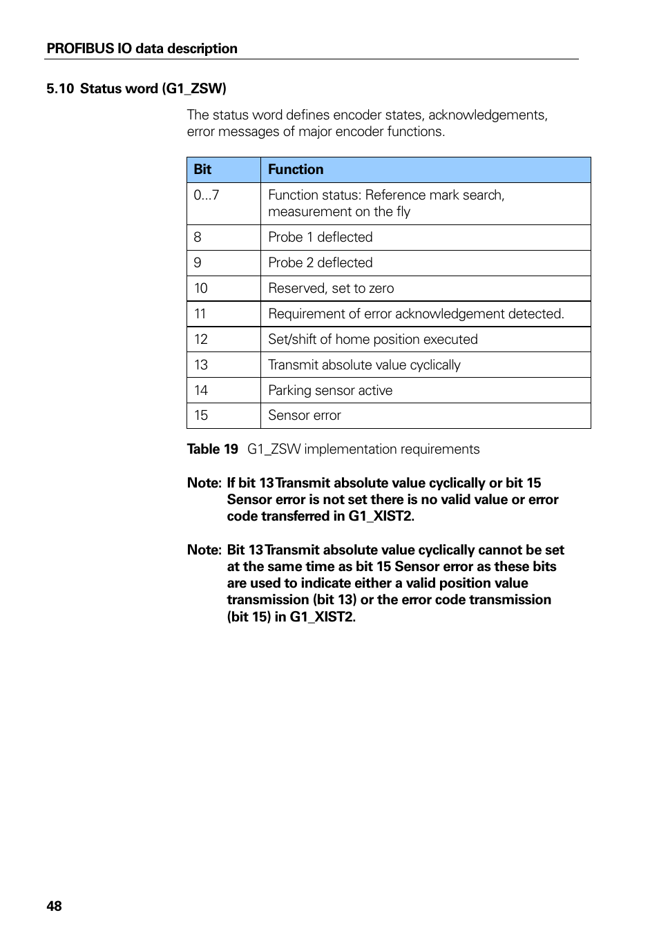 10 status word (g1_zsw), Status word (g1_zsw), Table 19 | G1_zsw implementation requirements | HEIDENHAIN PROFIBUS-DP (DPV2) User Manual | Page 48 / 93