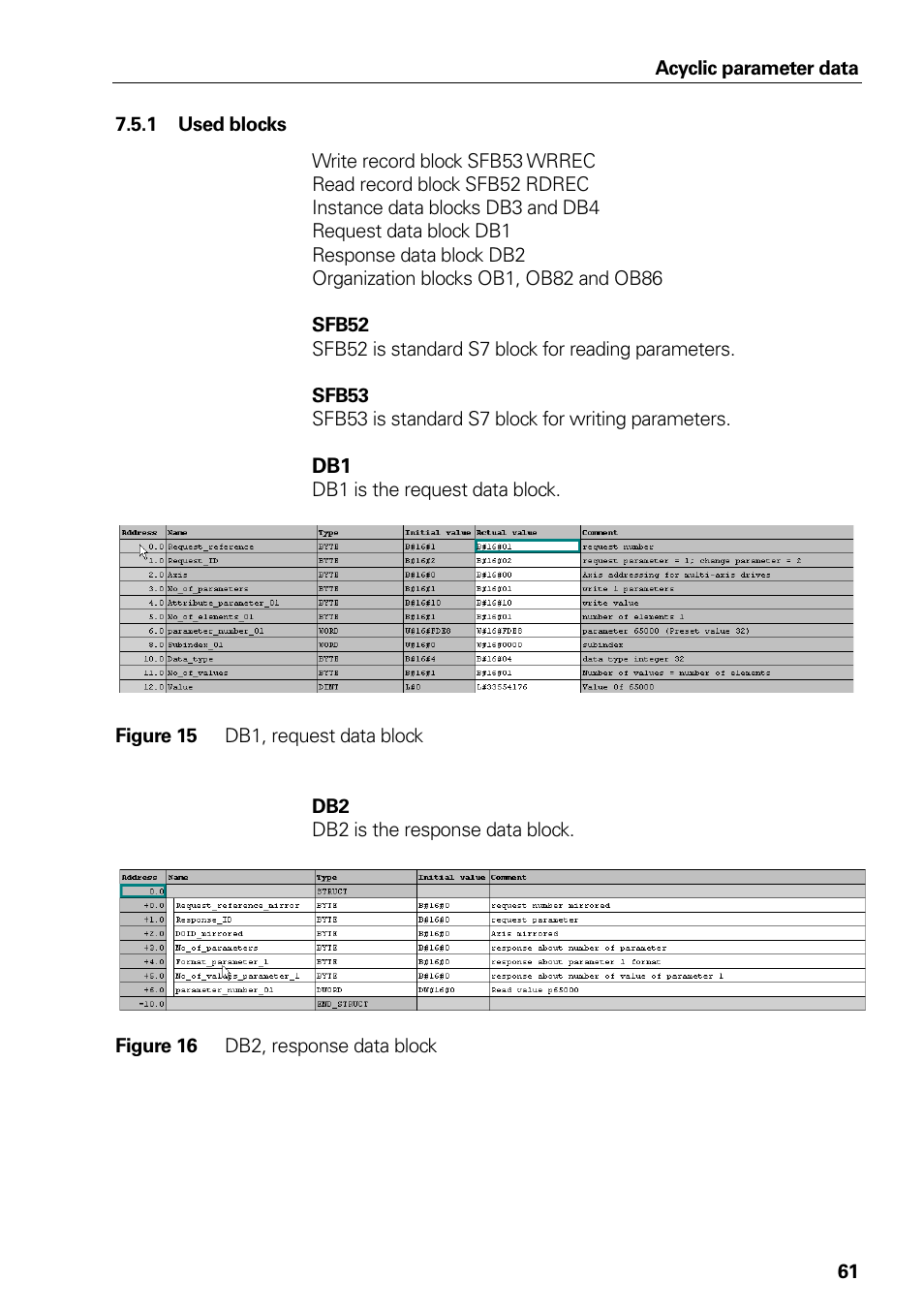 1 used blocks, Figure 15 db1, request data block, Figure 16 db2, response data block | Used blocks, Figure 15, Db1, request data block, Figure 16, Db2, response data block | HEIDENHAIN PROFIBUS-DP (DPV2) User Manual | Page 61 / 93