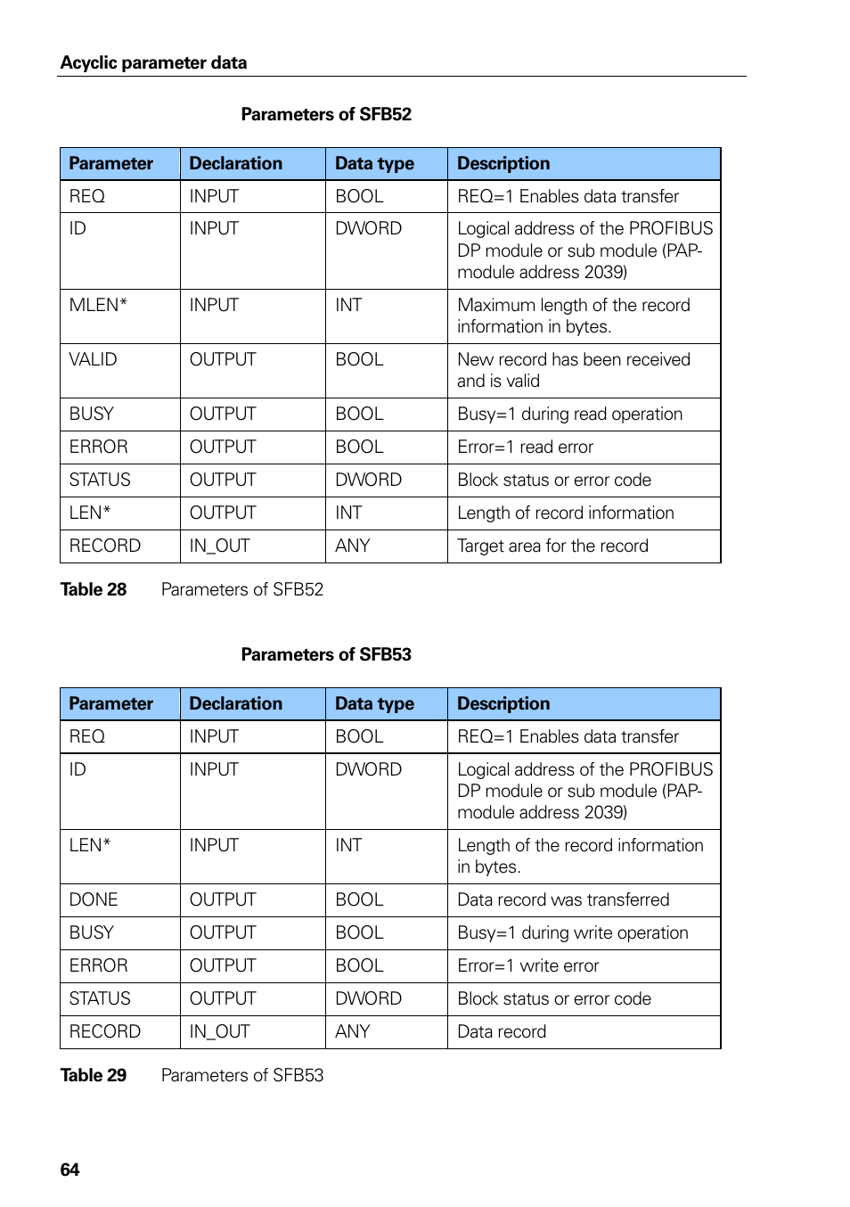 Table 28, Parameters of sfb52, Table 29 | Parameters of sfb53 | HEIDENHAIN PROFIBUS-DP (DPV2) User Manual | Page 64 / 93