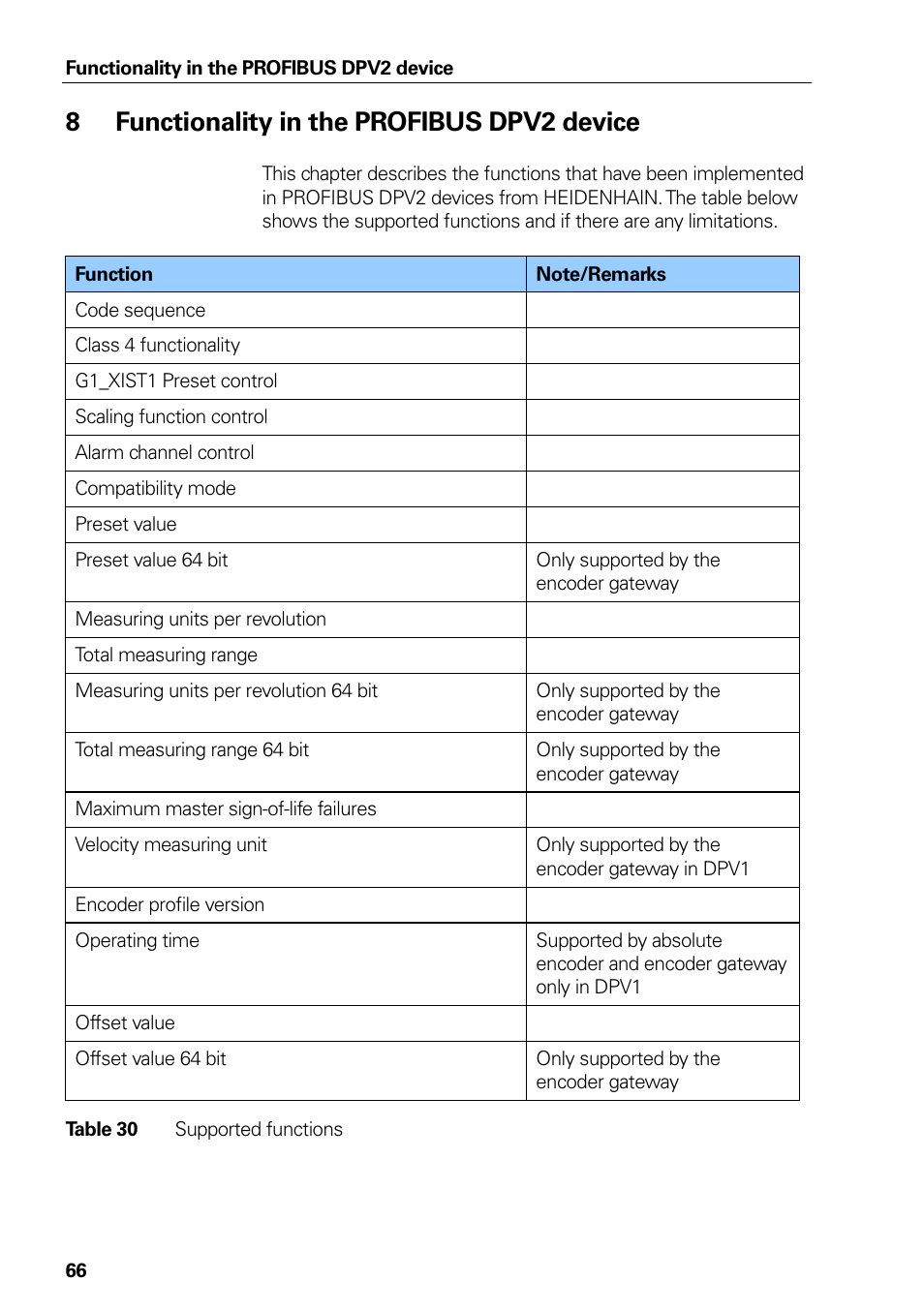8 functionality in the profibus dpv2 device, Functionality in the profibus dpv2 device, Table 30 | Supported functions | HEIDENHAIN PROFIBUS-DP (DPV2) User Manual | Page 66 / 93