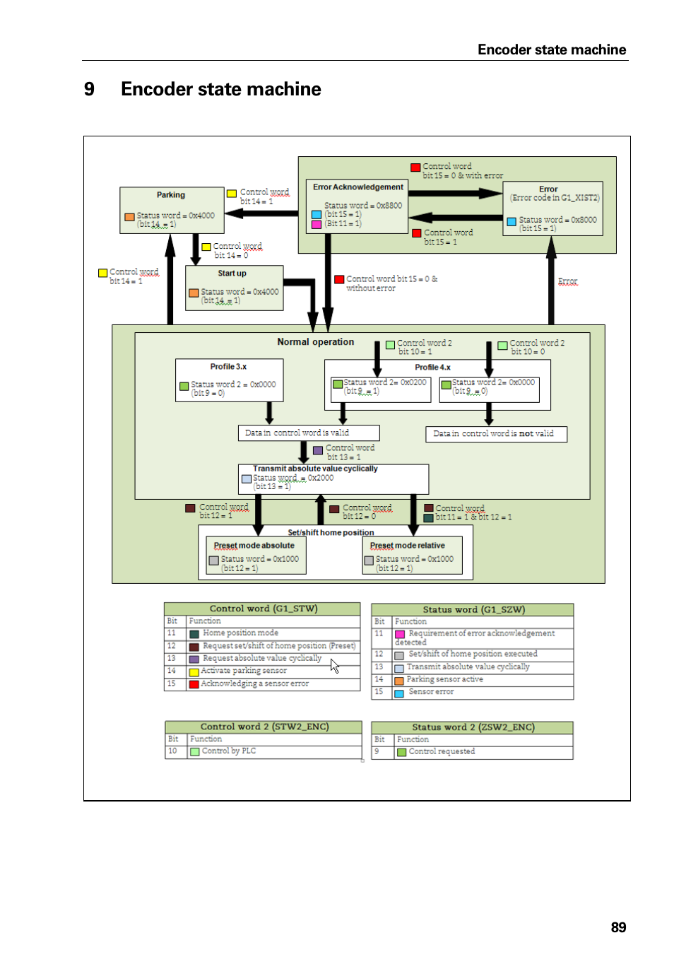 9 encoder state machine, Encoder state machine | HEIDENHAIN PROFIBUS-DP (DPV2) User Manual | Page 89 / 93