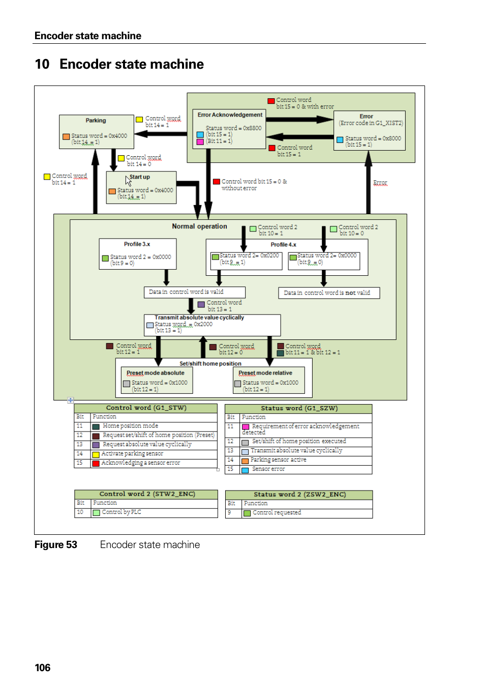 State machine, 53 encoder state machine, Encoder state machine | Figure 53, 10 encoder state machine | HEIDENHAIN PROFINET User Manual | Page 106 / 110