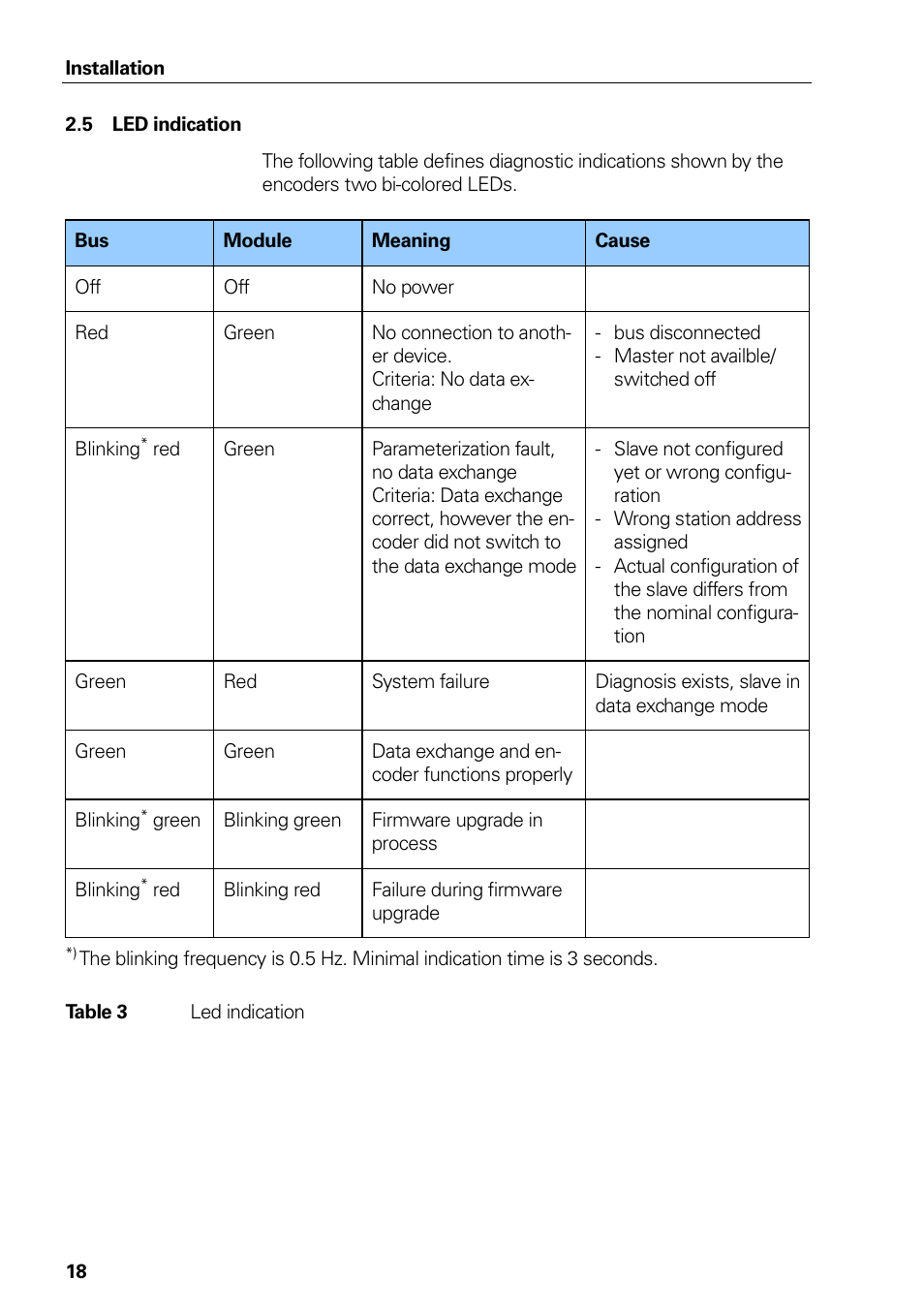 5 led indication, Table 3 led indication, Led indication | Table 3 | HEIDENHAIN PROFINET User Manual | Page 18 / 110