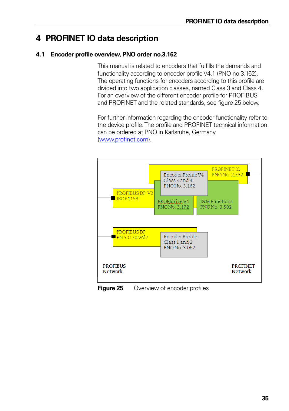 Figure 24 domain management, Io data description, 1 encoder profile overview, pno order no.3.162 | Figure 25 overview of encoder profiles, Profinet io data description, Encoder profile overview, pno order no.3.162, Figure 25, Overview of encoder profiles, 4profinet io data description | HEIDENHAIN PROFINET User Manual | Page 35 / 110