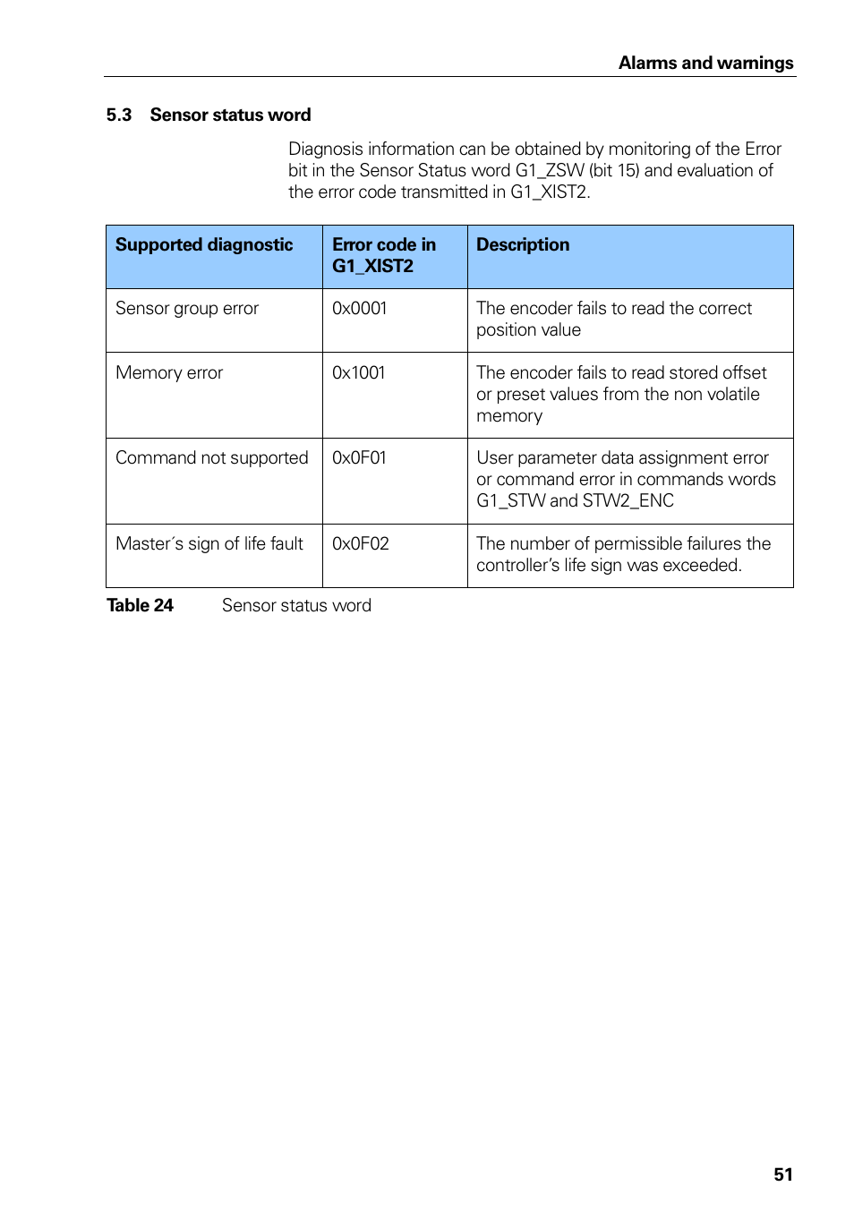 3 sensor status word, Table 22 sensor status word, Sensor status word | Table 22 | HEIDENHAIN PROFINET User Manual | Page 51 / 110