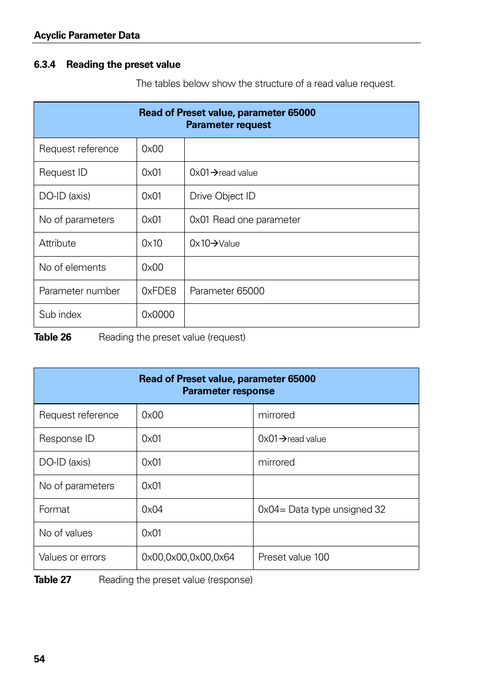4 reading the preset value, Table 24 reading the preset value (request), Table 25 reading the preset value (response) | Reading the preset value, Table 24, Reading the preset value (request), Table 25, Reading the preset value (response) | HEIDENHAIN PROFINET User Manual | Page 54 / 110