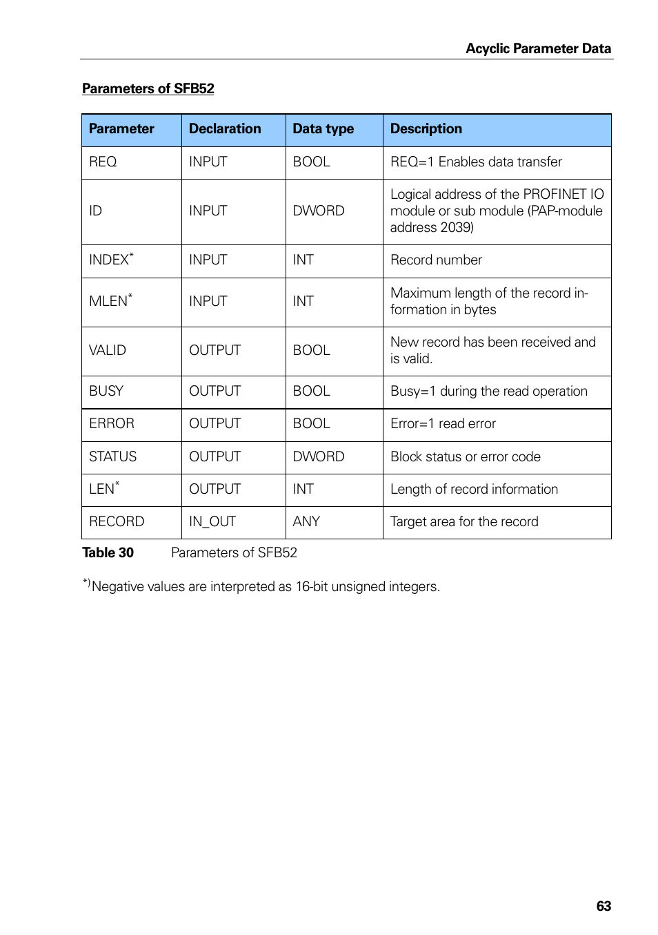 Figure 33 organization block, ob1, Table 28 parameters of sfb52, Table 28 | Parameters of sfb52 | HEIDENHAIN PROFINET User Manual | Page 63 / 110