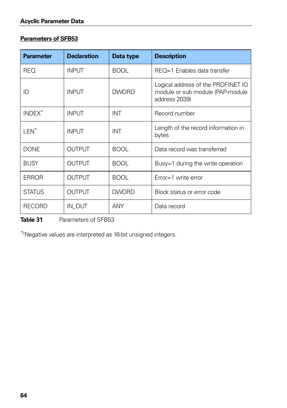 Table 29 parameters of sfb53, Significance preset value data type integer, Table 29 | Parameters of sfb53 | HEIDENHAIN PROFINET User Manual | Page 64 / 110
