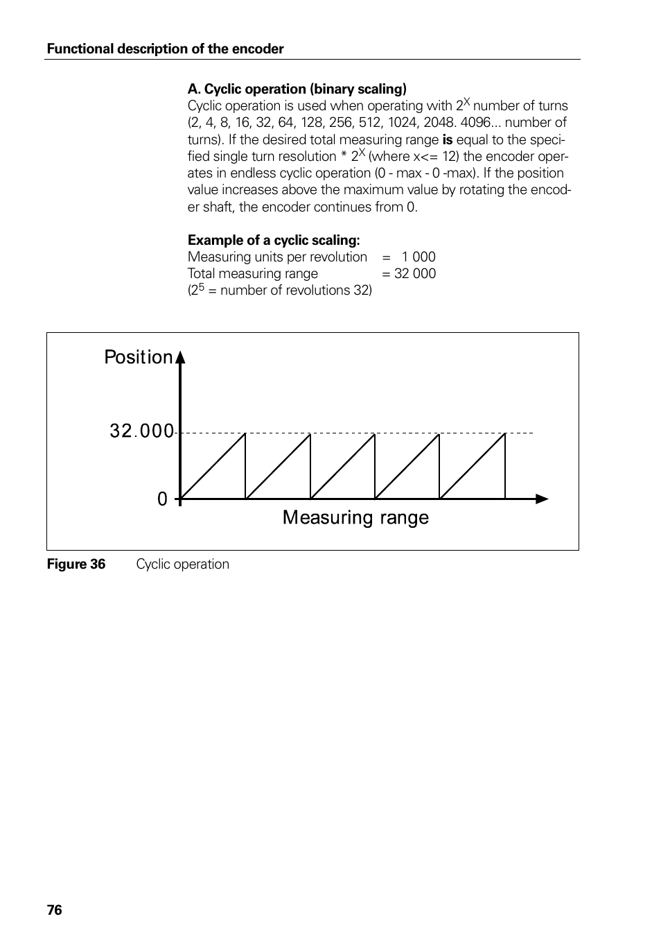 Figure 36 cyclic operation, Figure 36, Cyclic operation | HEIDENHAIN PROFINET User Manual | Page 76 / 110