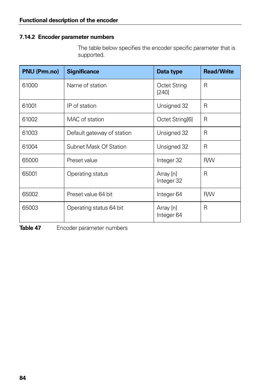 2 encoder parameter numbers, 45 encoder parameter numbers, Encoder parameter numbers | Table 45, Set point, Stw2_enc, G1_stw, Table 12, Output data telegram 84, E 13 | HEIDENHAIN PROFINET User Manual | Page 84 / 110