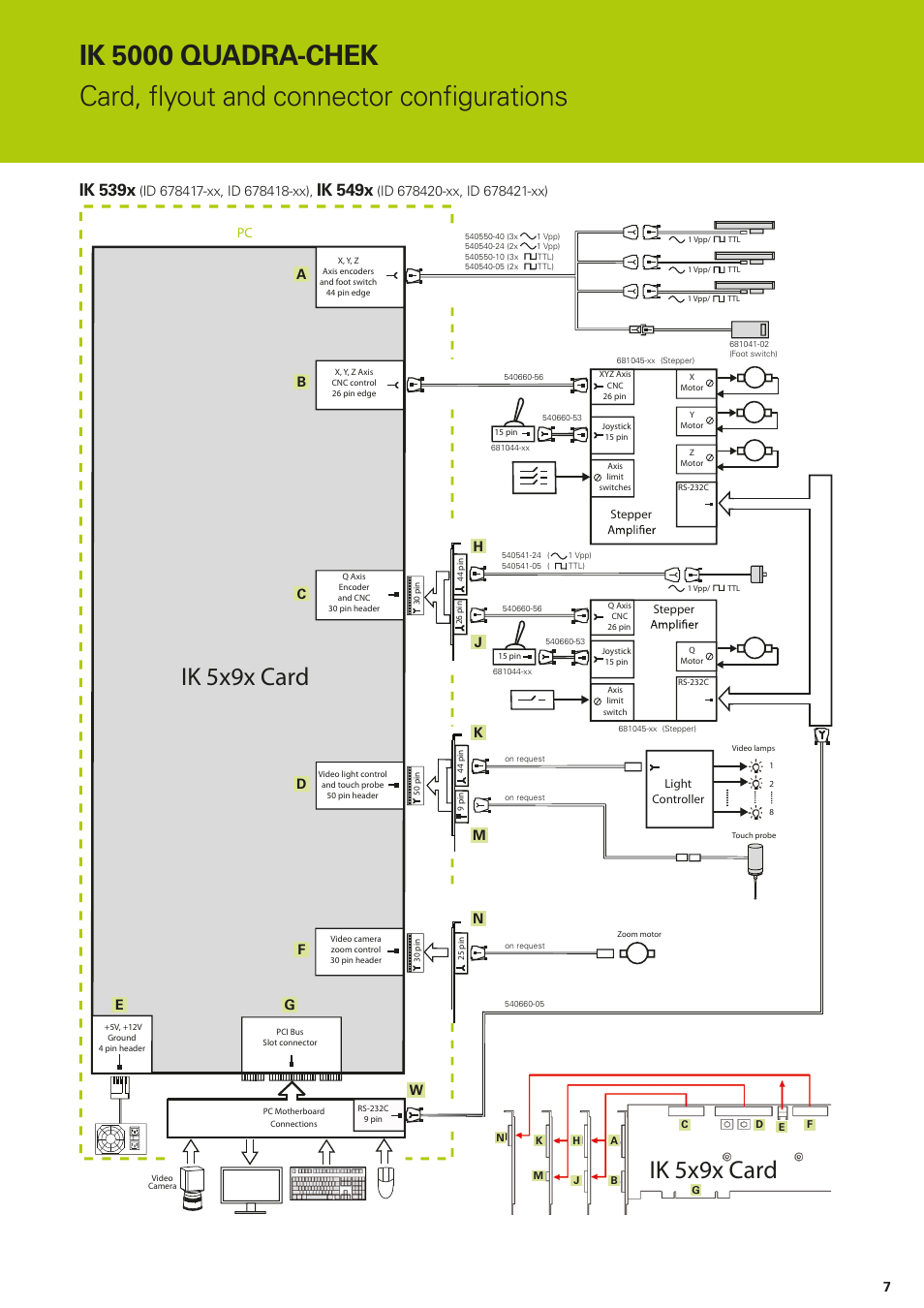 Ik 5000 quadra-chek, Card, flyout and connector configurations, Ik 5x9x card | Ik 539x, Ik 549x, Bj k m | HEIDENHAIN IK 5294 Installation User Manual | Page 7 / 98