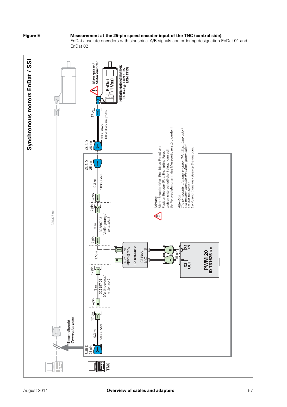 Figure e, Re e, Synchronous motors endat / ssi | HEIDENHAIN PWM 20 User Manual | Page 56 / 163