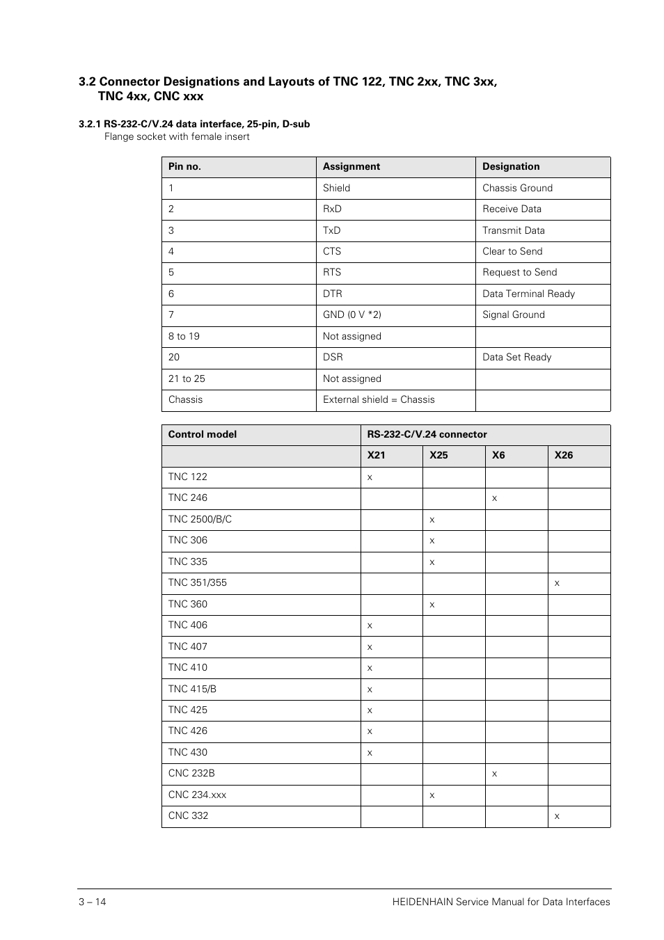 Rs-232-c/v.24 data interface, 25-pin, d-sub, Flange socket with female insert | HEIDENHAIN SHB Data Interfaces for HEIDENHAIN User Manual | Page 13 / 100
