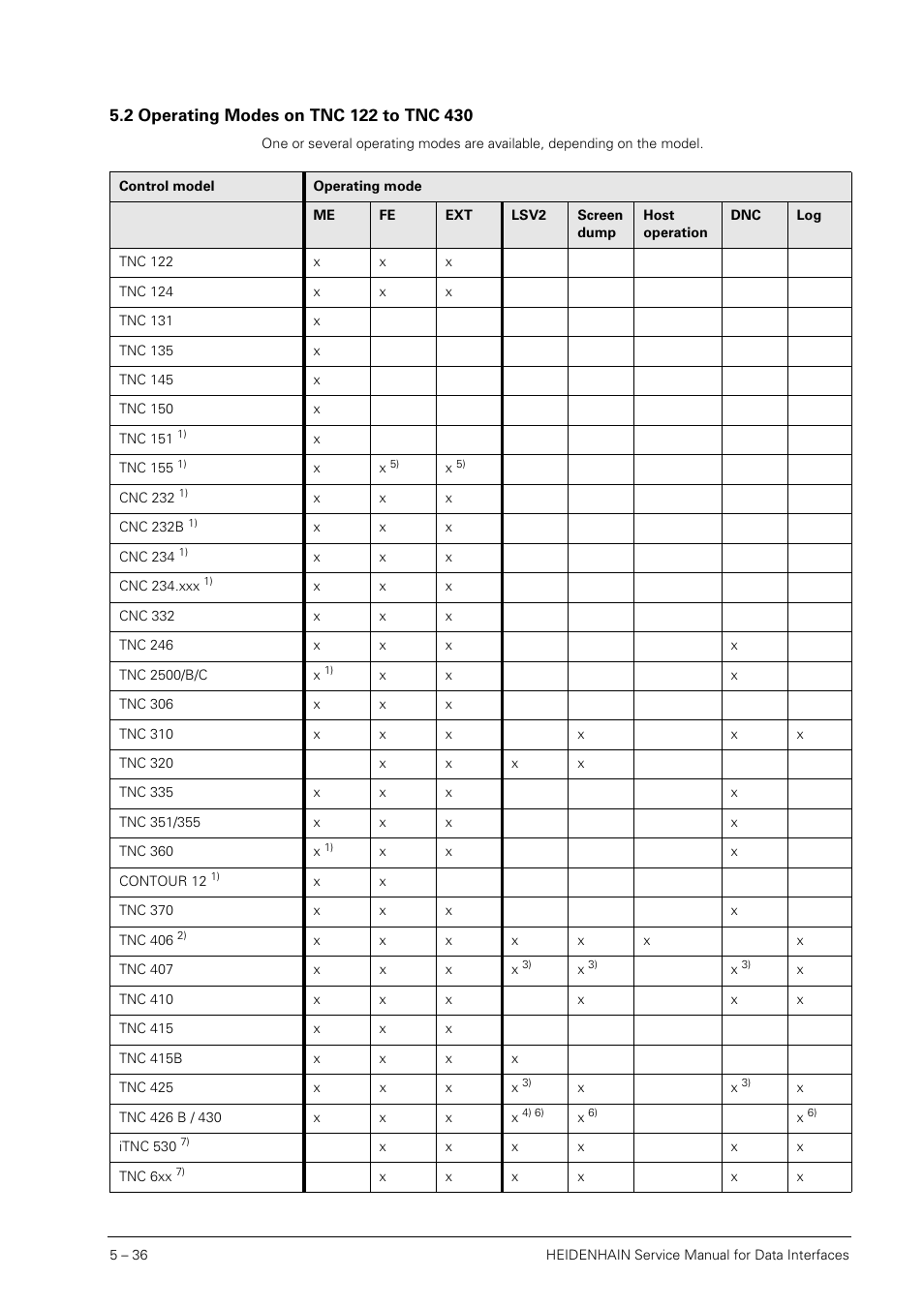 2 operating modes on tnc 122 to tnc 430, Operating modes on tnc 122 to tnc 430 | HEIDENHAIN SHB Data Interfaces for HEIDENHAIN User Manual | Page 35 / 100