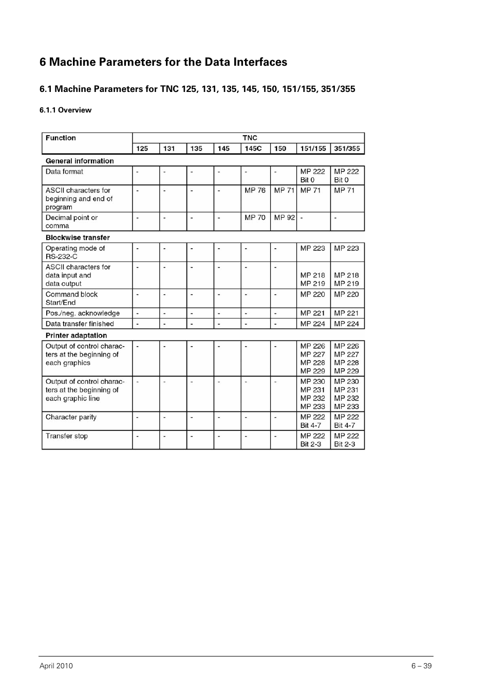 6 machine parameters for the data interfaces, 1 overview, Machine parameters for the data interfaces | Overview | HEIDENHAIN SHB Data Interfaces for HEIDENHAIN User Manual | Page 38 / 100