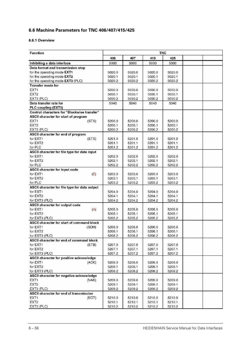 6 machine parameters for tnc 406/407/415/425, 1 overview, Machine parameters for tnc 406/407/415/425 6.6.1 | Overview | HEIDENHAIN SHB Data Interfaces for HEIDENHAIN User Manual | Page 55 / 100