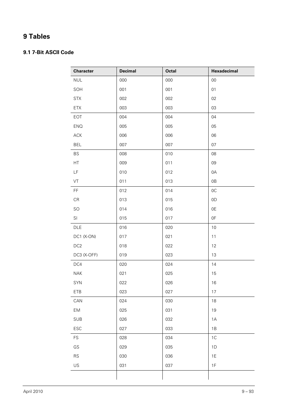 9 tables, 1 7-bit ascii code, Tables | Bit ascii code | HEIDENHAIN SHB Data Interfaces for HEIDENHAIN User Manual | Page 92 / 100