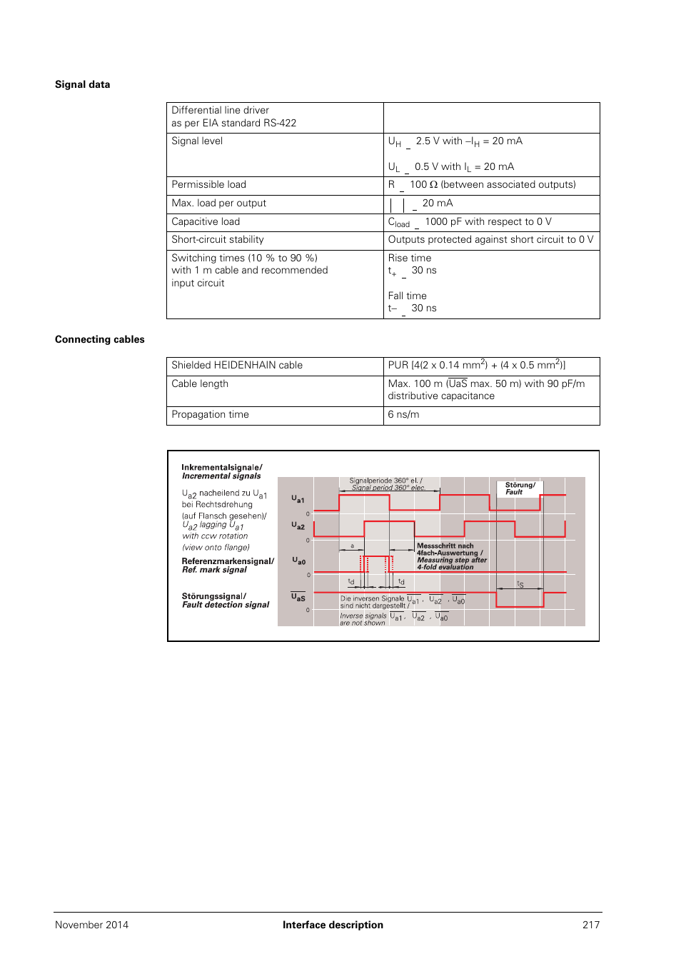 Signal data, Connecting cables | HEIDENHAIN PWM 20 User Manual | Page 216 / 244