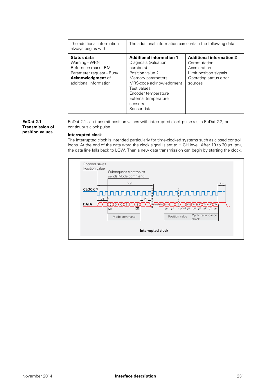 Endat 2.1 - transmission of position values | HEIDENHAIN PWM 20 User Manual | Page 230 / 244