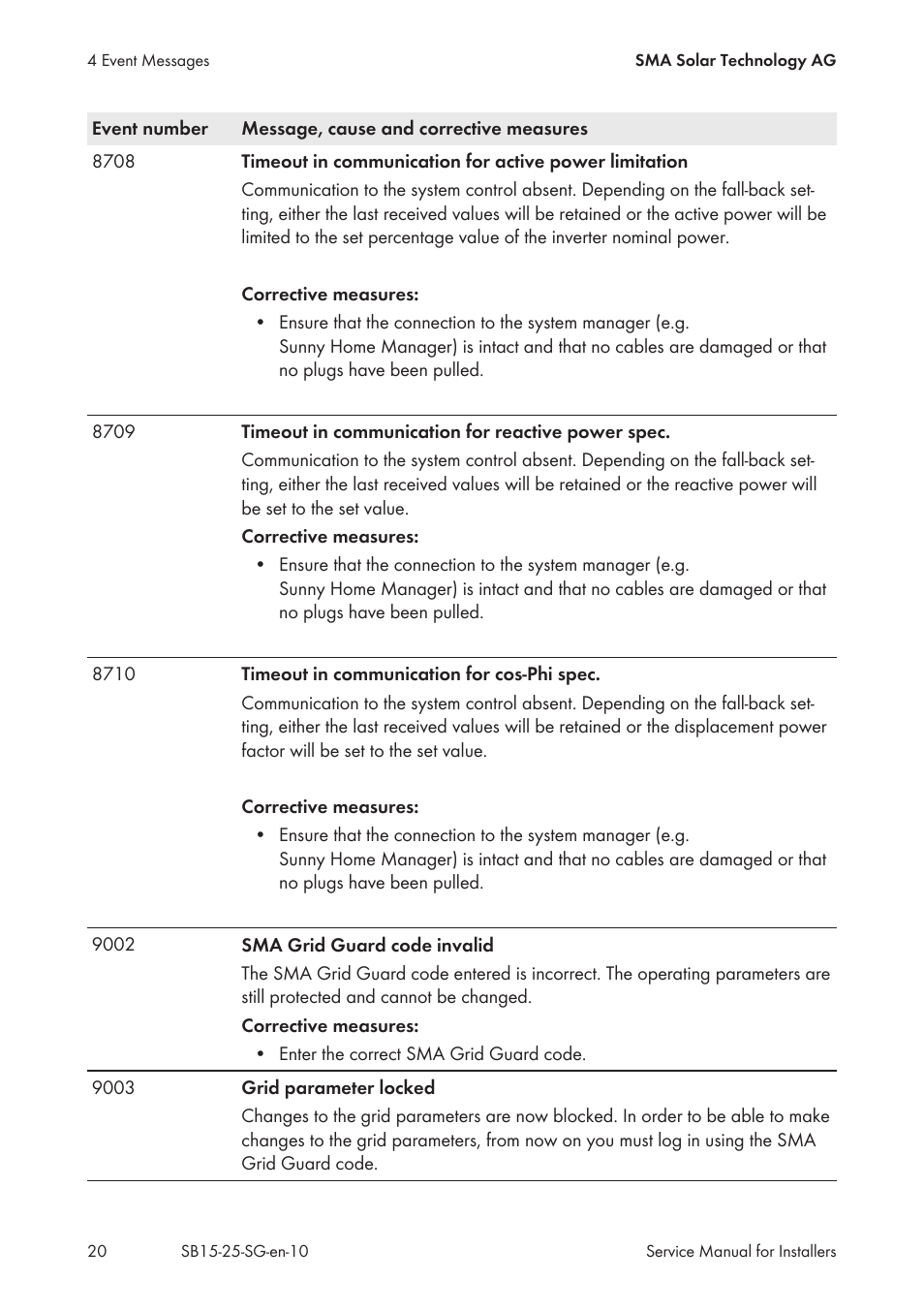 SMA SB 1.5-1VL-40 Service Manual User Manual | Page 20 / 36