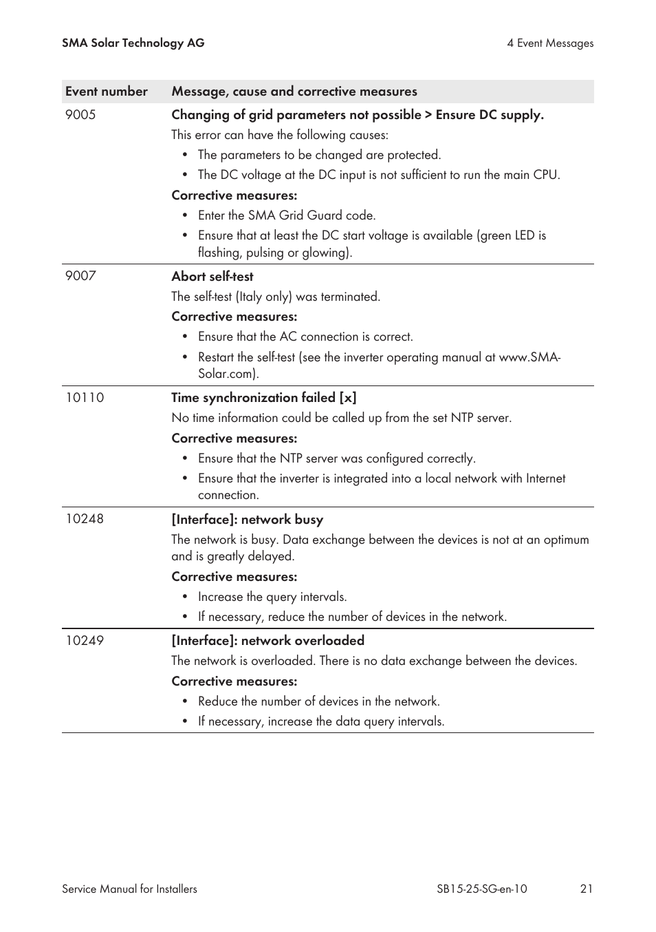 SMA SB 1.5-1VL-40 Service Manual User Manual | Page 21 / 36