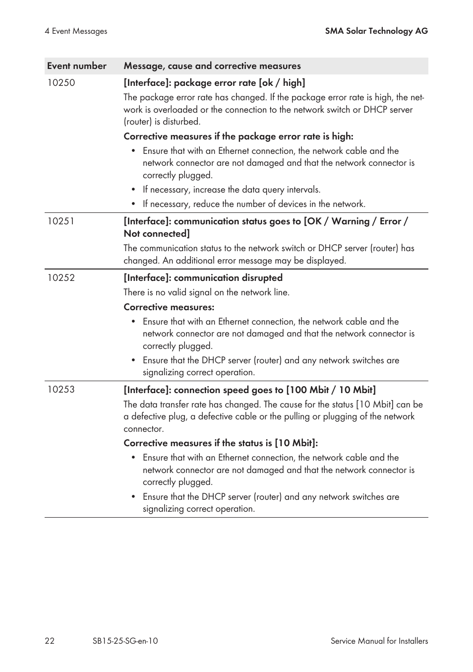 SMA SB 1.5-1VL-40 Service Manual User Manual | Page 22 / 36