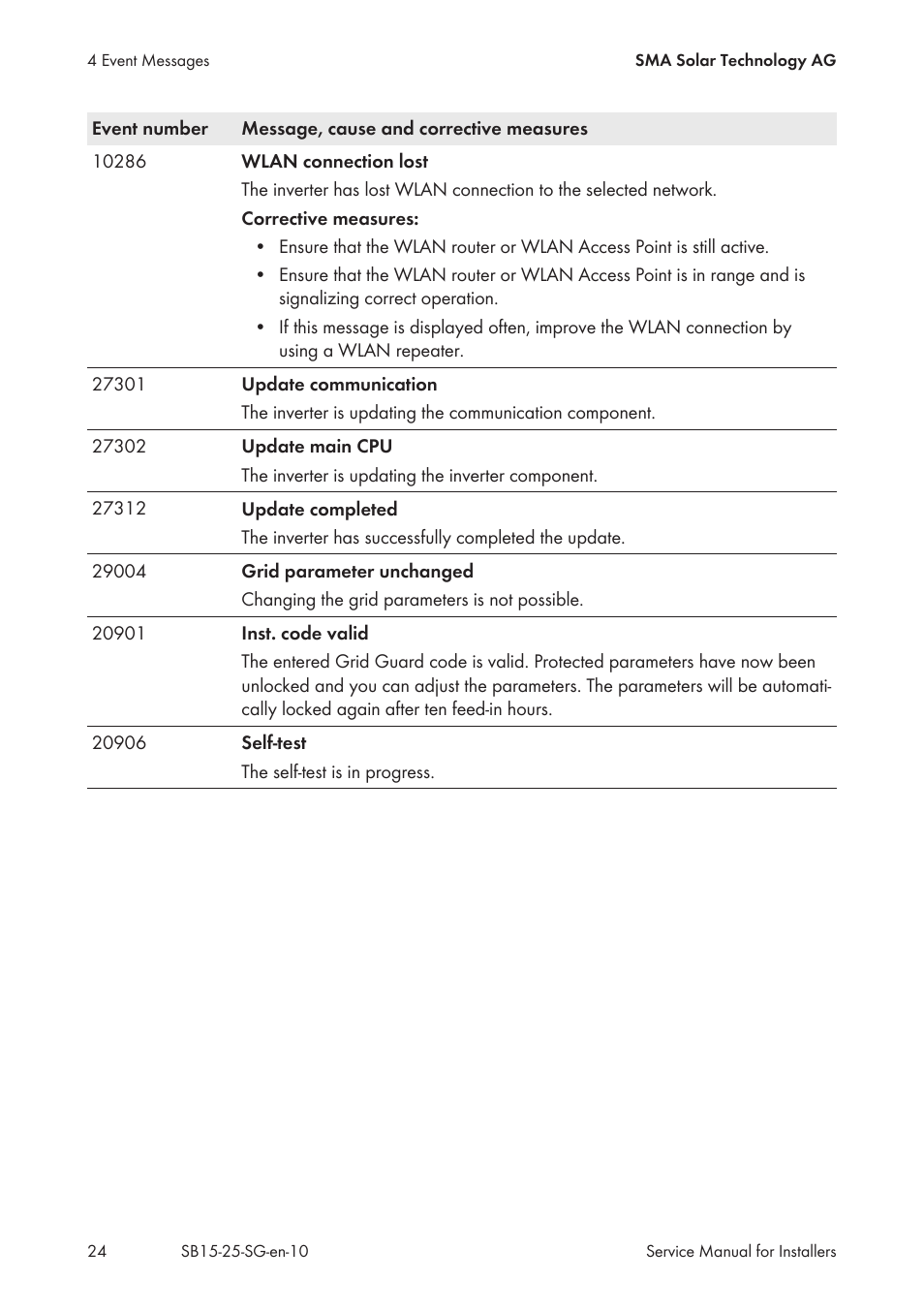 SMA SB 1.5-1VL-40 Service Manual User Manual | Page 24 / 36