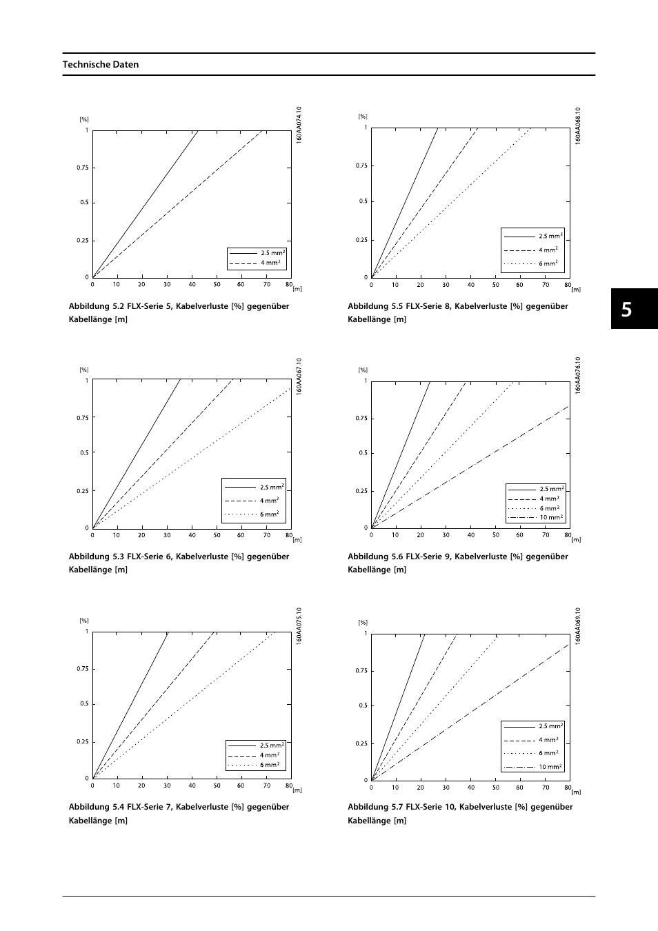 SMA FLX Series User Manual | Page 96 / 248