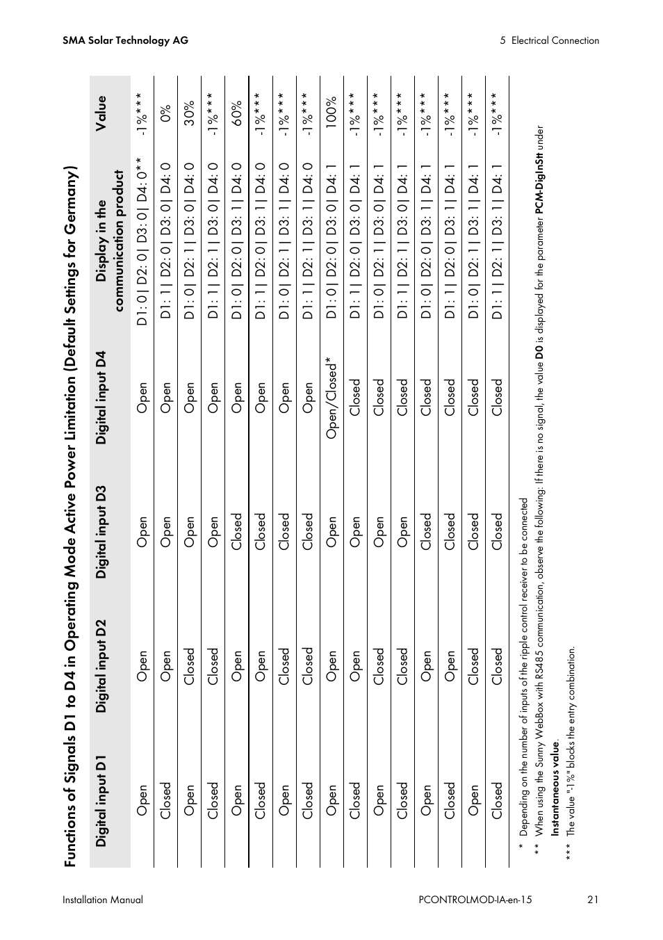 SMA 20000TL Installation User Manual | Page 21 / 40