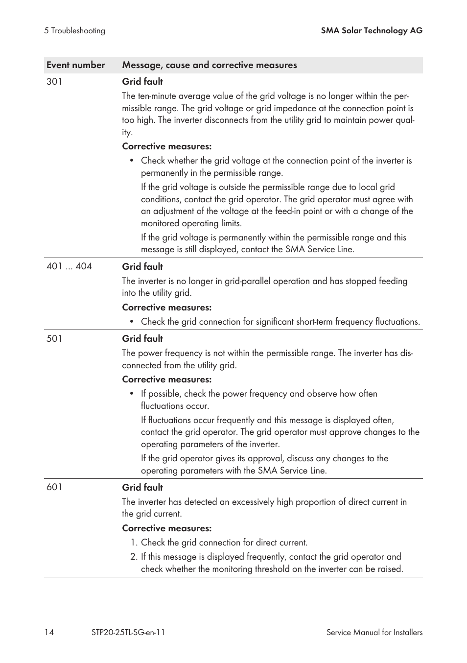 SMA 20000TL Service Manual User Manual | Page 14 / 46