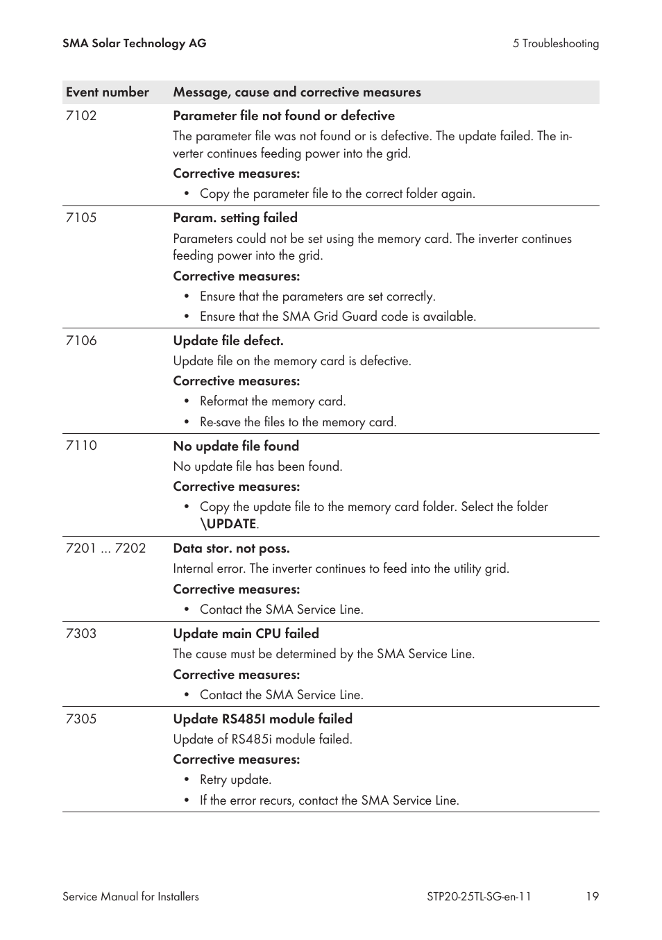 SMA 20000TL Service Manual User Manual | Page 19 / 46